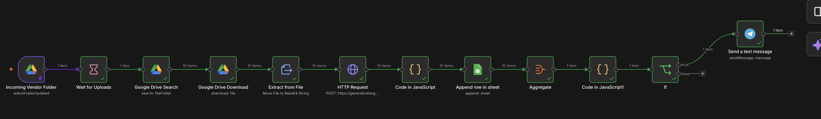 n8n workflow for vendor compliance screening: a Google Drive folder trigger feeds into a wait step, Drive search and download, Extract from File converting each PDF to base64, an HTTP request to the Gemini API, a JavaScript rules engine, an append-row step writing to Google Sheets, an aggregate node, a second JavaScript node producing the submission summary, and an IF node routing submissions that need review to a Telegram alert.